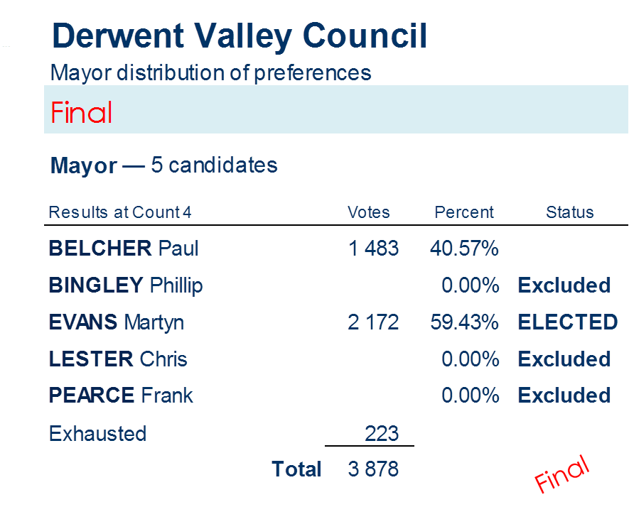 mayor distribution of preferences
